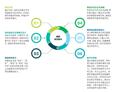 后疫情時代供應(yīng)鏈重塑指南 物流與企業(yè)管理信息咨詢服務(wù)
